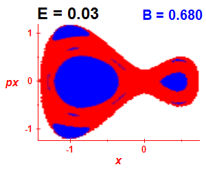 Section of regularity (B=0.68,E=0.03)