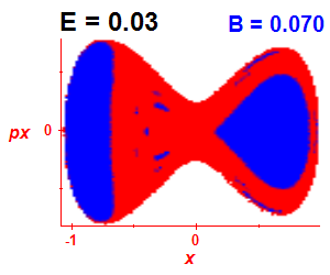 Section of regularity (B=0.07,E=0.03)