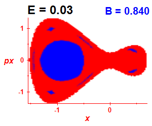 Section of regularity (B=0.84,E=0.03)