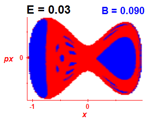 Section of regularity (B=0.09,E=0.03)