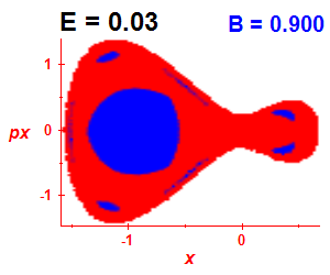 Section of regularity (B=0.9,E=0.03)