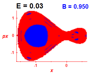 Section of regularity (B=0.95,E=0.03)