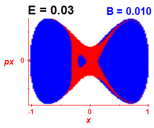 Section of regularity (B=0.01,E=0.03)