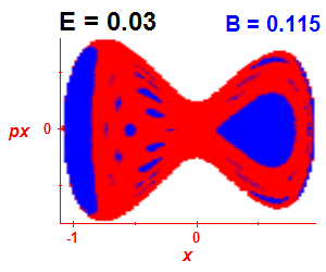 Section of regularity (B=0.115,E=0.03)