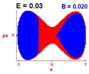Section of regularity (B=0.02,E=0.03)