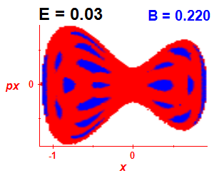 Section of regularity (B=0.22,E=0.03)