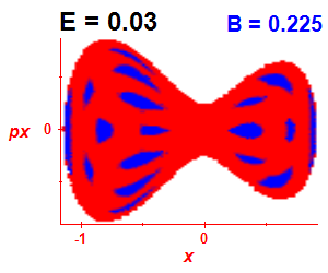 Section of regularity (B=0.225,E=0.03)