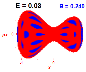 Section of regularity (B=0.24,E=0.03)