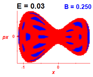 Section of regularity (B=0.25,E=0.03)