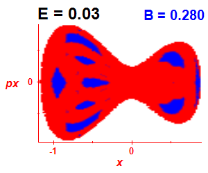 Section of regularity (B=0.28,E=0.03)