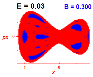 Section of regularity (B=0.3,E=0.03)