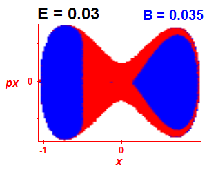 Section of regularity (B=0.035,E=0.03)