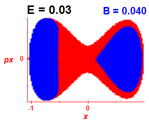 Section of regularity (B=0.04,E=0.03)