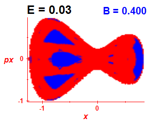 Section of regularity (B=0.4,E=0.03)