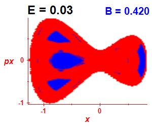 Section of regularity (B=0.42,E=0.03)