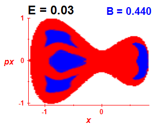 Section of regularity (B=0.44,E=0.03)