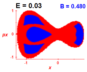 Section of regularity (B=0.48,E=0.03)