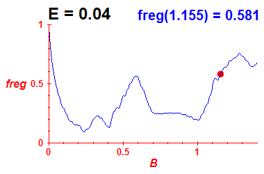 freg(B,E=0.04)