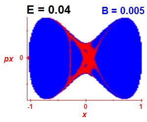 Section of regularity (B=0.005,E=0.04)