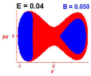 Section of regularity (B=0.05,E=0.04)