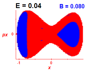 Section of regularity (B=0.08,E=0.04)