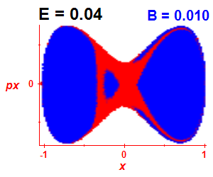Section of regularity (B=0.01,E=0.04)