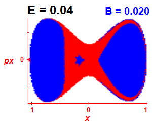 Section of regularity (B=0.02,E=0.04)