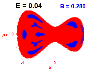 Section of regularity (B=0.28,E=0.04)