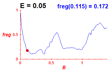 freg(B,E=0.05)