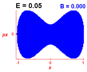 Section of regularity (B=0,E=0.05)