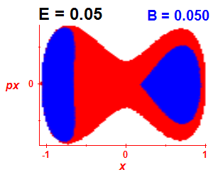 Section of regularity (B=0.05,E=0.05)