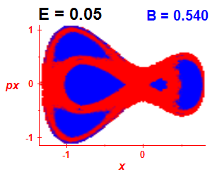 Section of regularity (B=0.54,E=0.05)