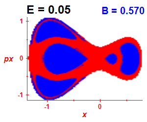 Section of regularity (B=0.57,E=0.05)