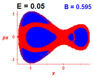 Section of regularity (B=0.595,E=0.05)