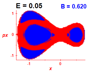 Section of regularity (B=0.62,E=0.05)