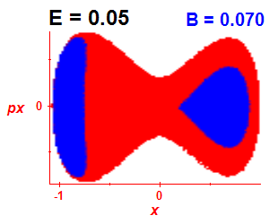 Section of regularity (B=0.07,E=0.05)