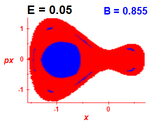 Section of regularity (B=0.855,E=0.05)
