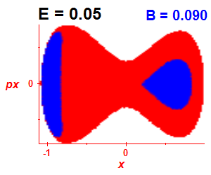 Section of regularity (B=0.09,E=0.05)