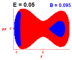 Section of regularity (B=0.095,E=0.05)