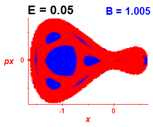 Section of regularity (B=1.005,E=0.05)