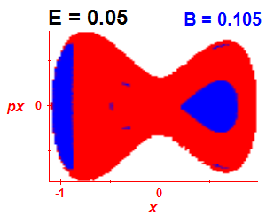 Section of regularity (B=0.105,E=0.05)