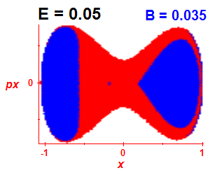 Section of regularity (B=0.035,E=0.05)