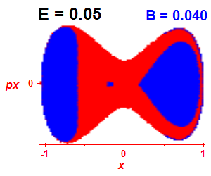 Section of regularity (B=0.04,E=0.05)