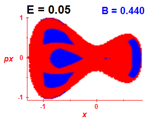 Section of regularity (B=0.44,E=0.05)