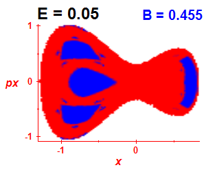 Section of regularity (B=0.455,E=0.05)