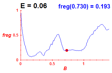freg(B,E=0.06)