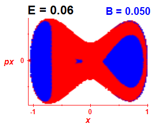 Section of regularity (B=0.05,E=0.06)