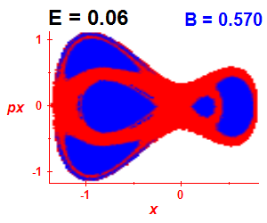 Section of regularity (B=0.57,E=0.06)