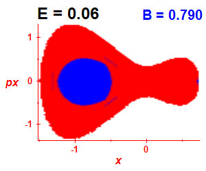 Section of regularity (B=0.79,E=0.06)