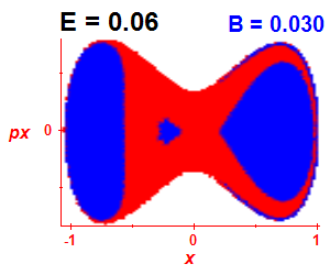 Section of regularity (B=0.03,E=0.06)